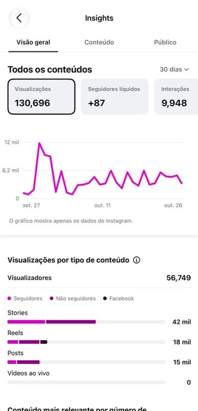 Print do Insights: visualizações e interações em 30 dias